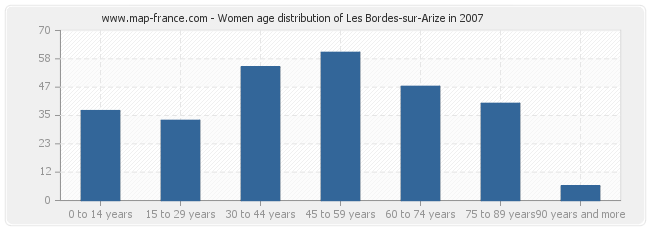 Women age distribution of Les Bordes-sur-Arize in 2007